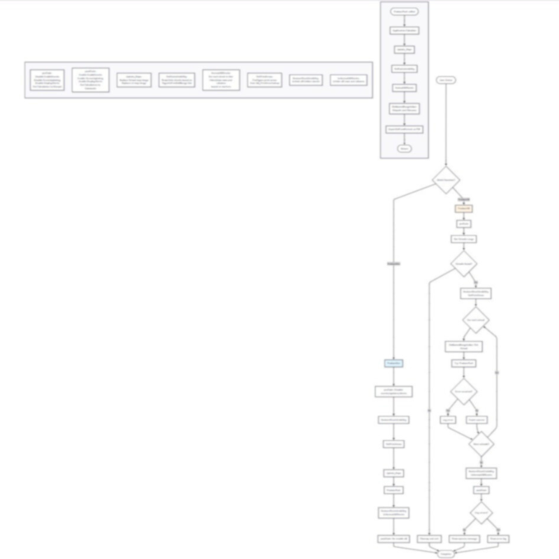 The 'after flowchart' showing the clean, refactored code