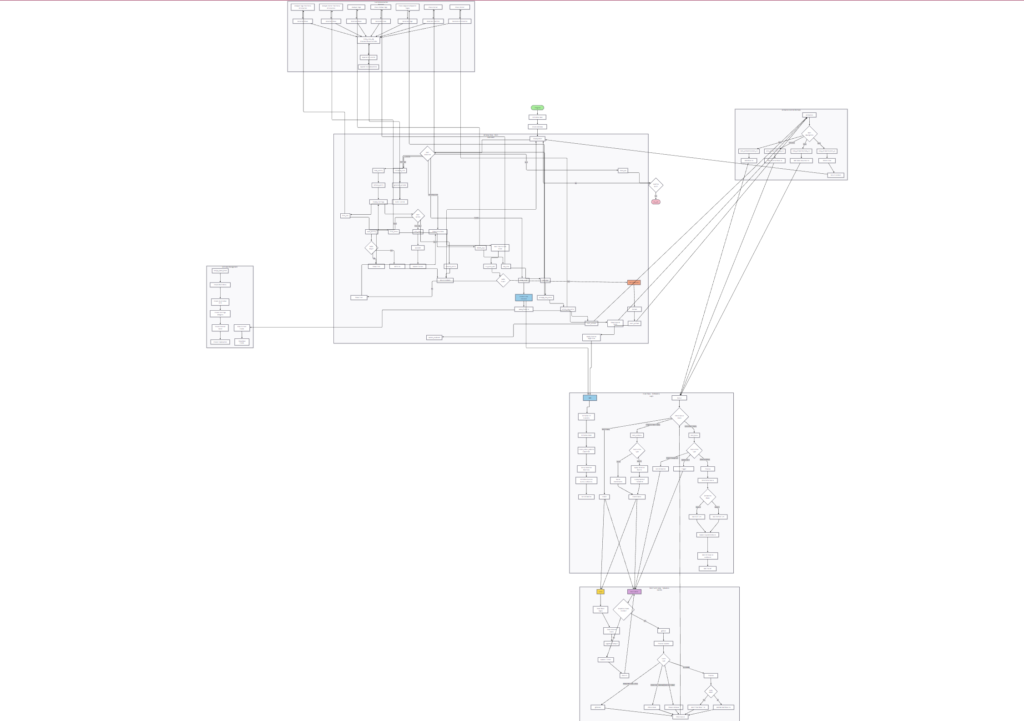 Another, more complex, example of code flowchart generated using this method