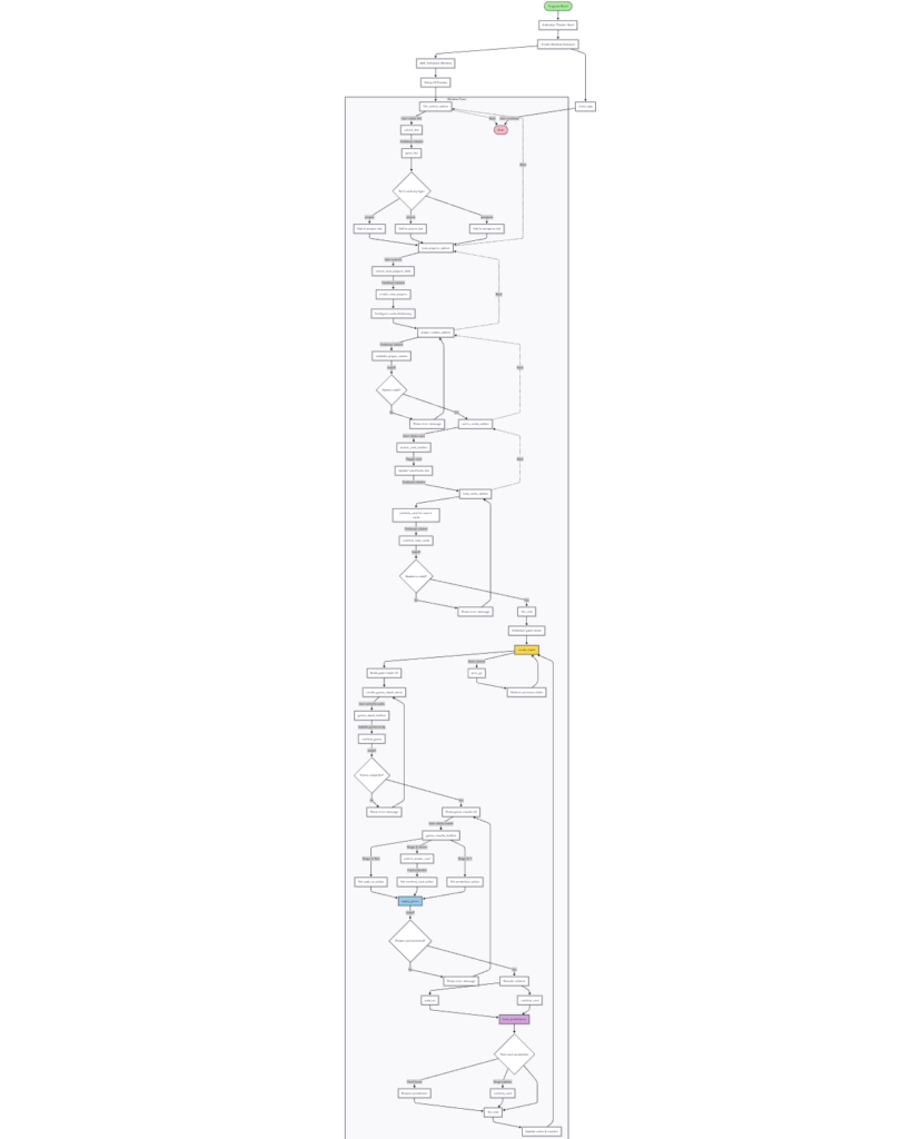 Code flowchart generated using the methods in this article