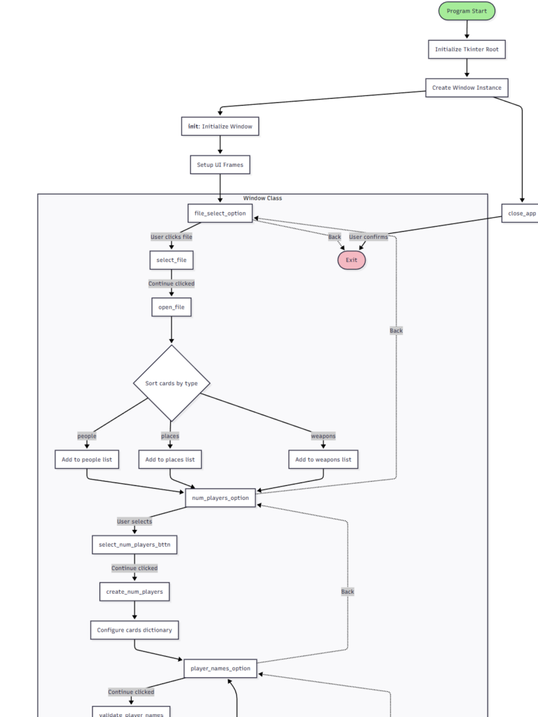 Zoomed in view of a code flowchart generated using this method.